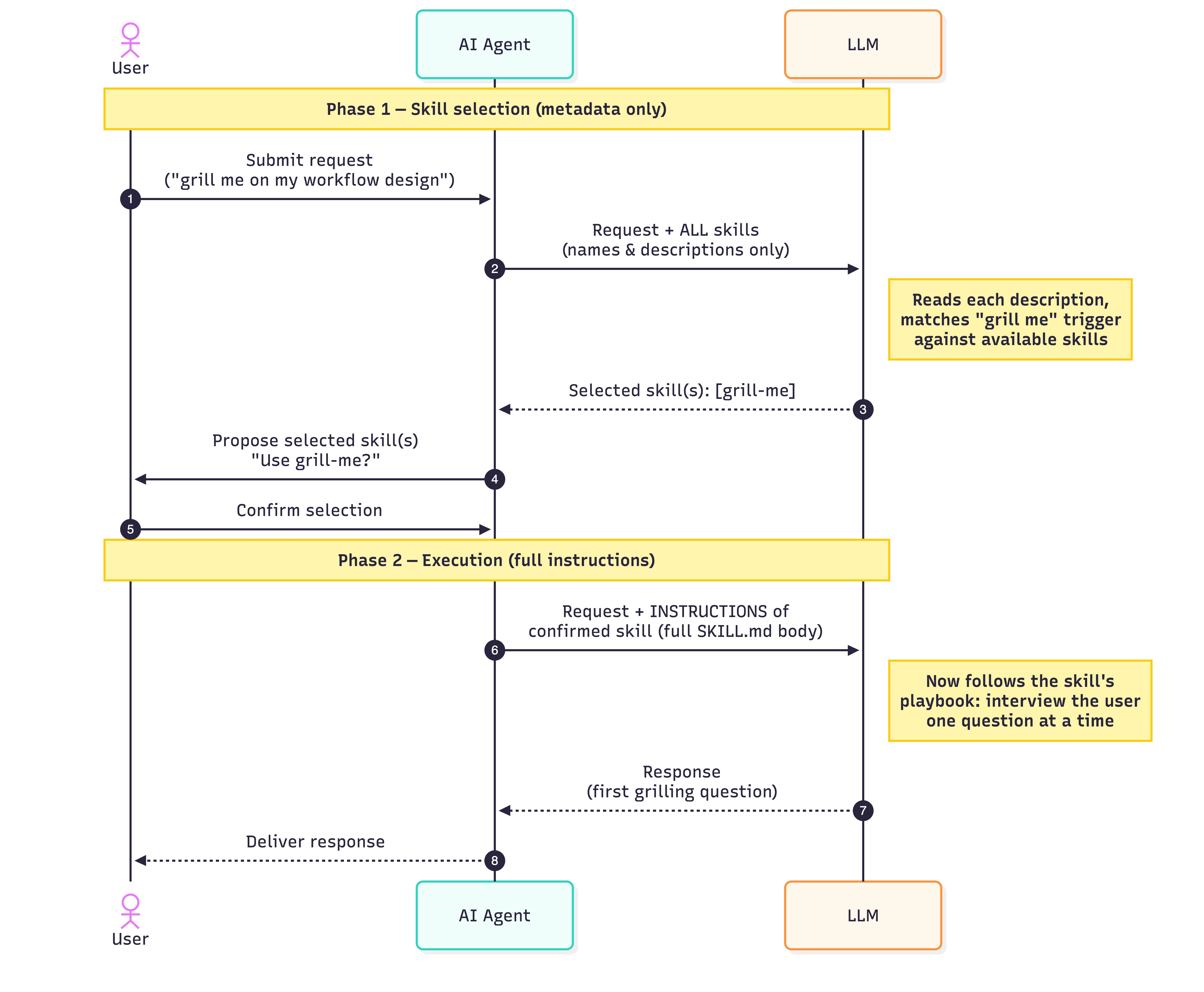 Sequence diagram illustrating the progressive disclosure mechanism for executing AI agent skills