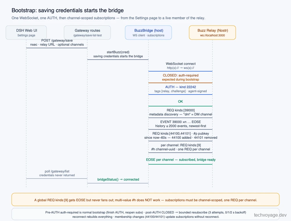 Sequence diagram illustrating the Buzz bridge bootstrap and NIP-42 authentication process
