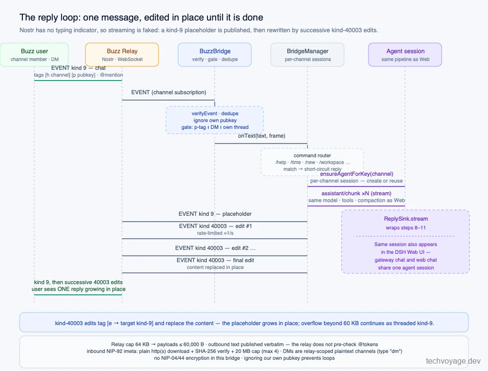 Diagram of in-place editing flow simulating live streaming responses with kind 40003 events