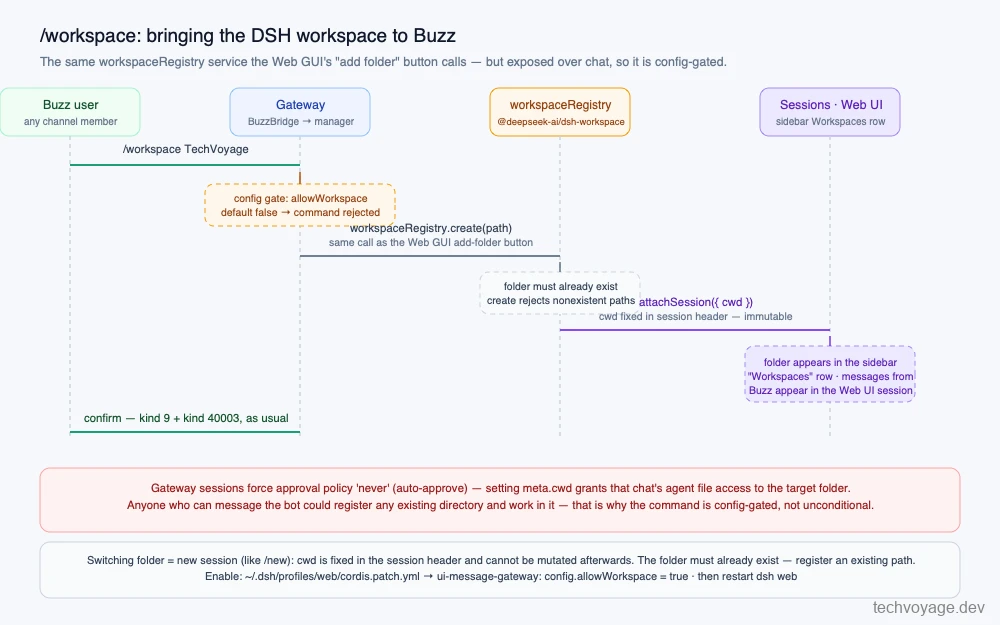 Architecture of DeepSeek Harness workspace registration from chat commands via gateway