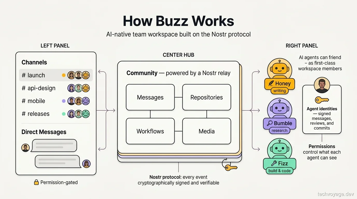 Cryptographic, Nostr-powered architectural diagram of the Buzz collaboration workspace