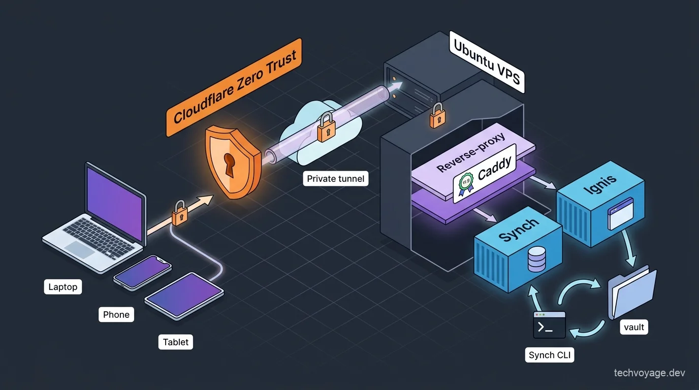Architecture diagram of Obsidian sync using Cloudflare Zero Trust