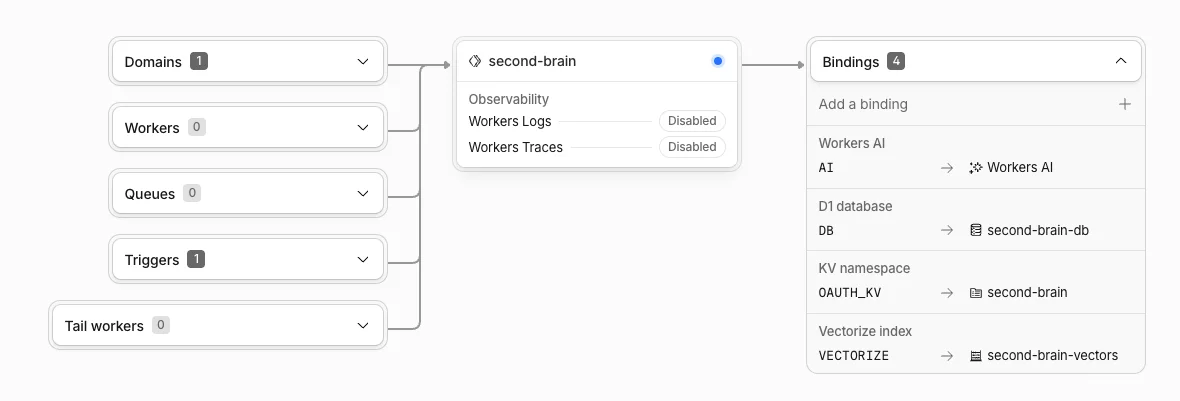Overview dashboard of the deployed Second Brain worker